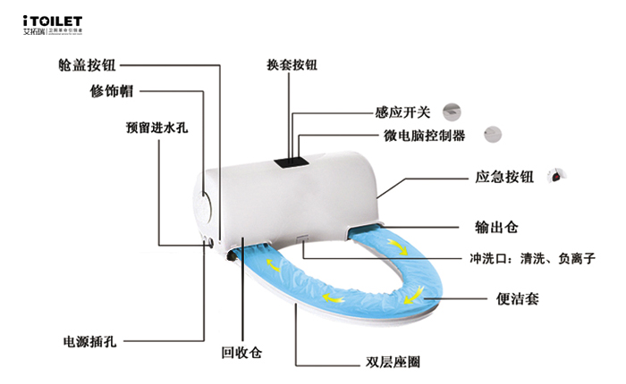 全自動(dòng)換套馬桶蓋、智能馬桶蓋、坐便套、一次性馬桶坐墊、轉(zhuǎn)轉(zhuǎn)墊、便潔墊、自動(dòng)換套馬桶蓋、智能便潔墊、馬桶轉(zhuǎn)轉(zhuǎn)墊、智能潔身器