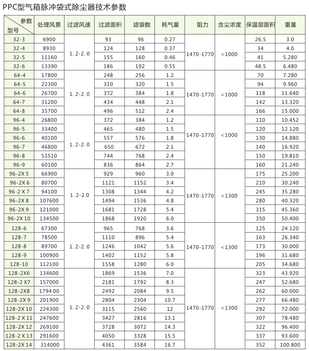 PPC型氣箱脈沖袋式除塵器（普通 高溫 防爆）
